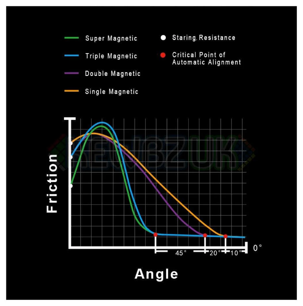 MoreTry TianMa 3x3 Triple (Magnetic, UV) - Image 16
